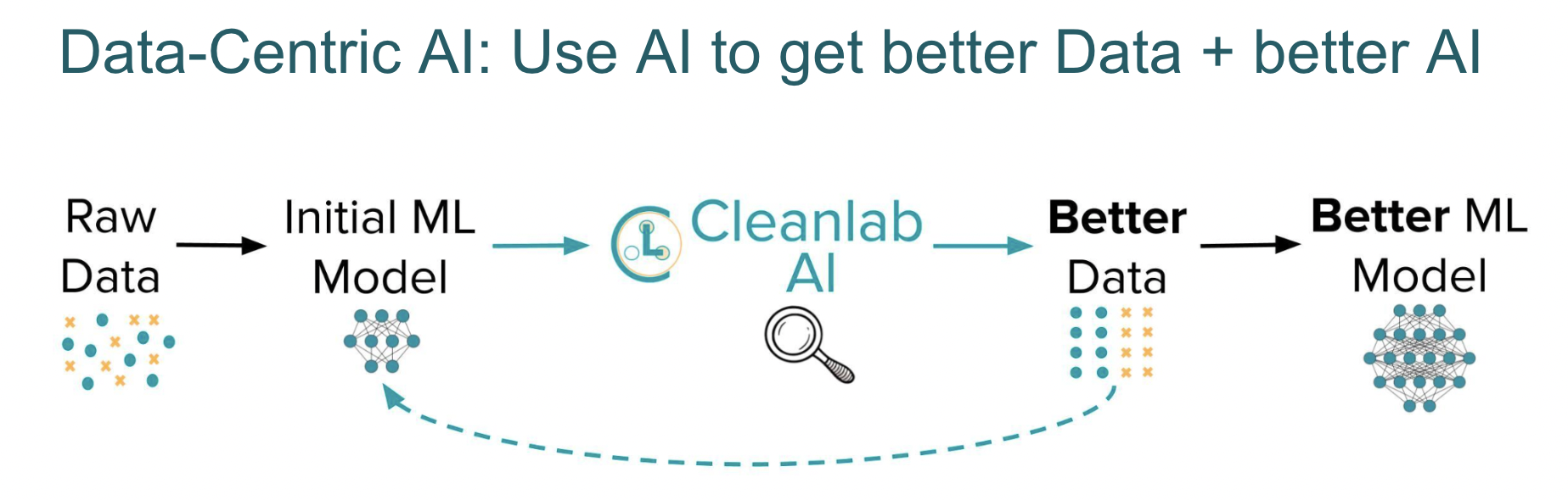 Data-Centric AI pipeline to use AI to get better Data + better AI