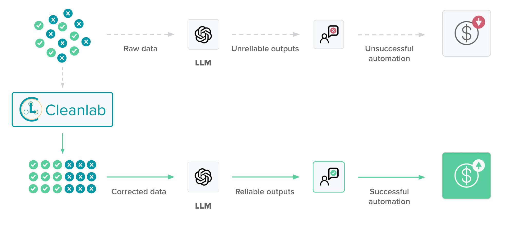 Cleanlab data curation for LLMs