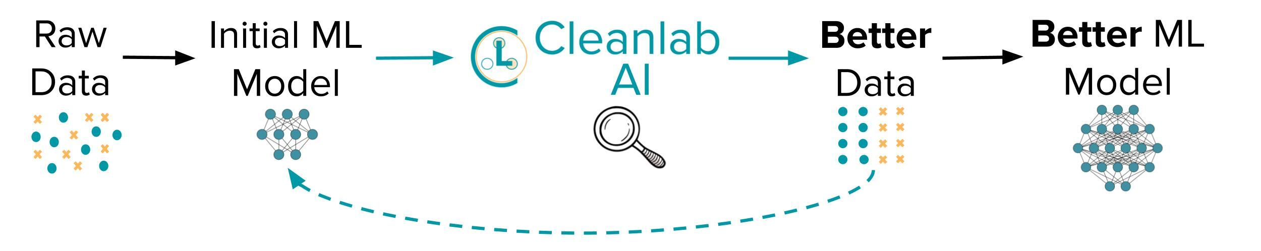 Overview of data/model improvement with Cleanlab