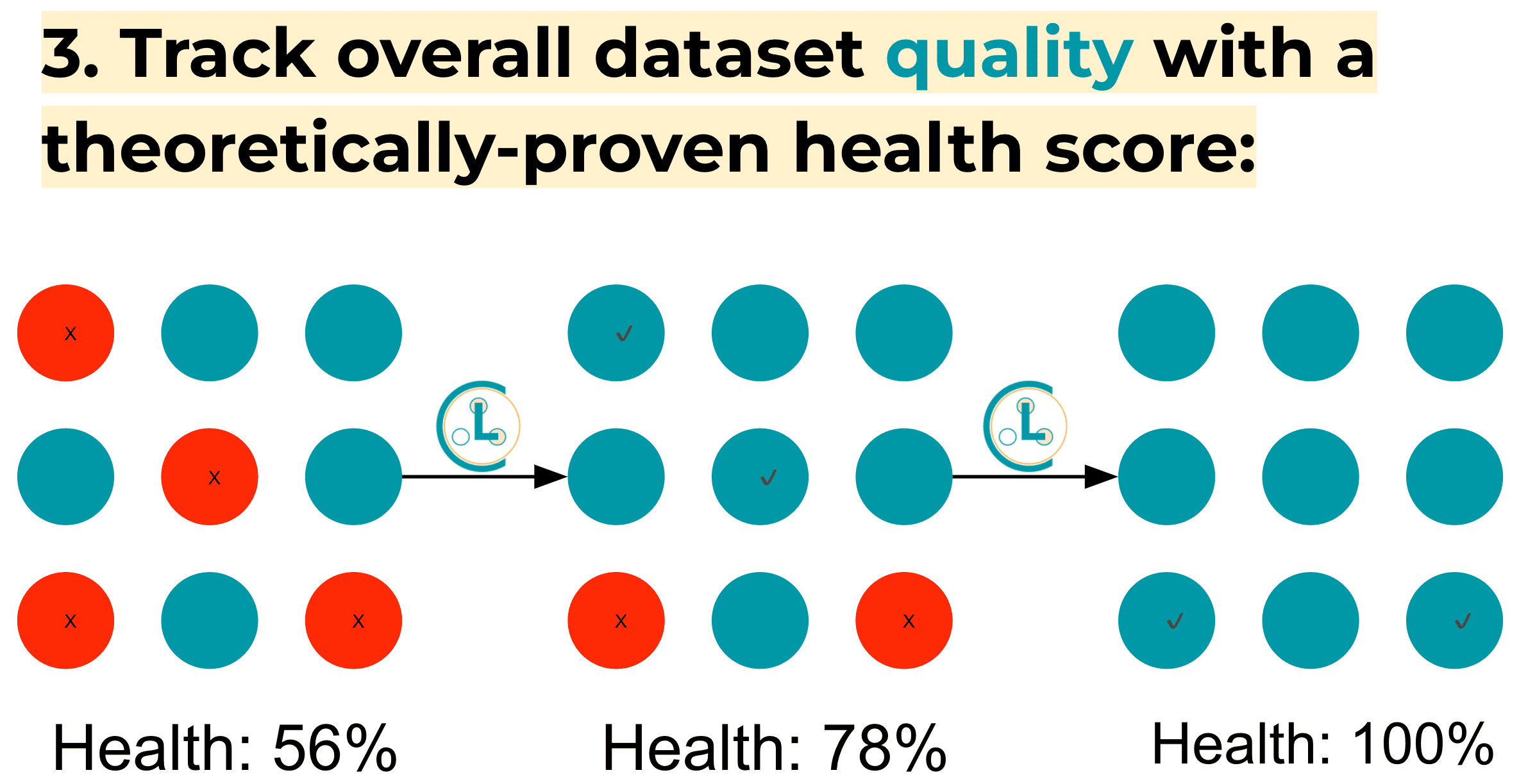 Track overall dataset quality with a theoretically-proven health score