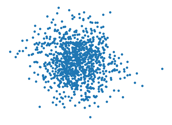 Visualization of samples that are identically distributed but not independent.