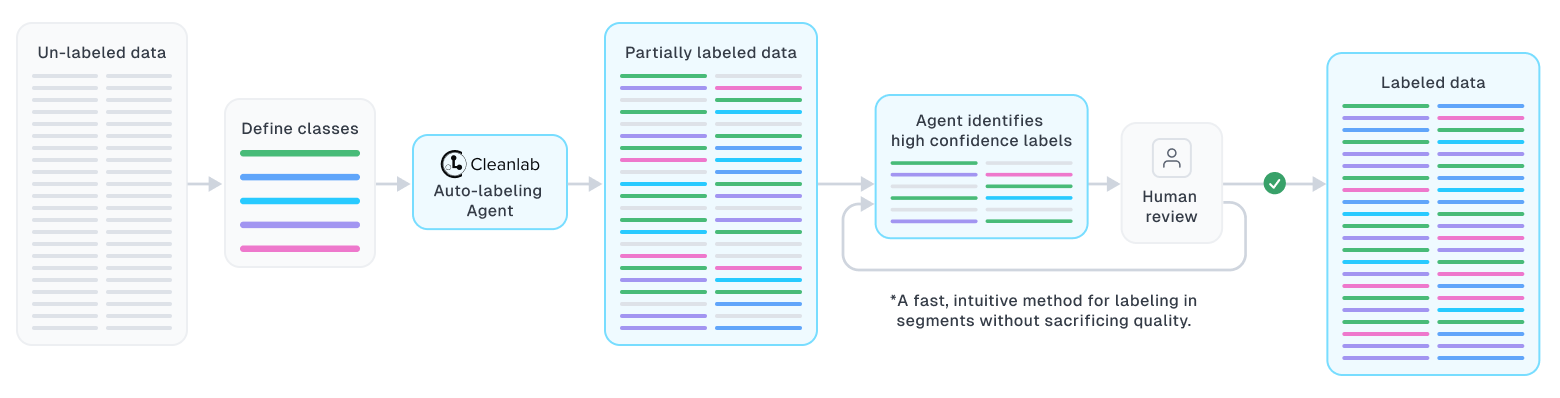 Cleanlab Auto-Labeling Agent