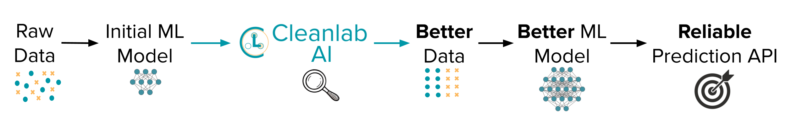 End-to-end overview of pipeline to turn raw data into reliable predictions with Cleanlab Studio