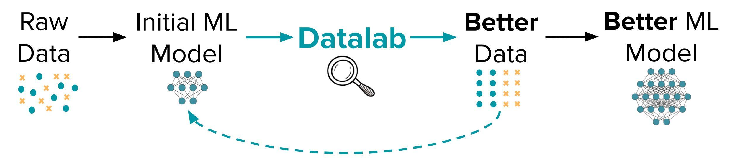 Overview of data/model improvement with Datalab