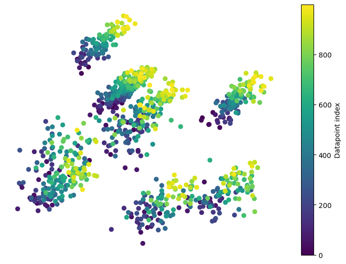 Visualization of samples drawn from Gaussian mixture with evolving means.