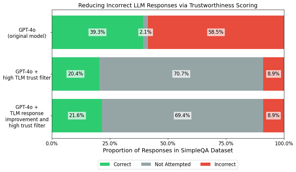 GPT-4o high threshold benchmark results