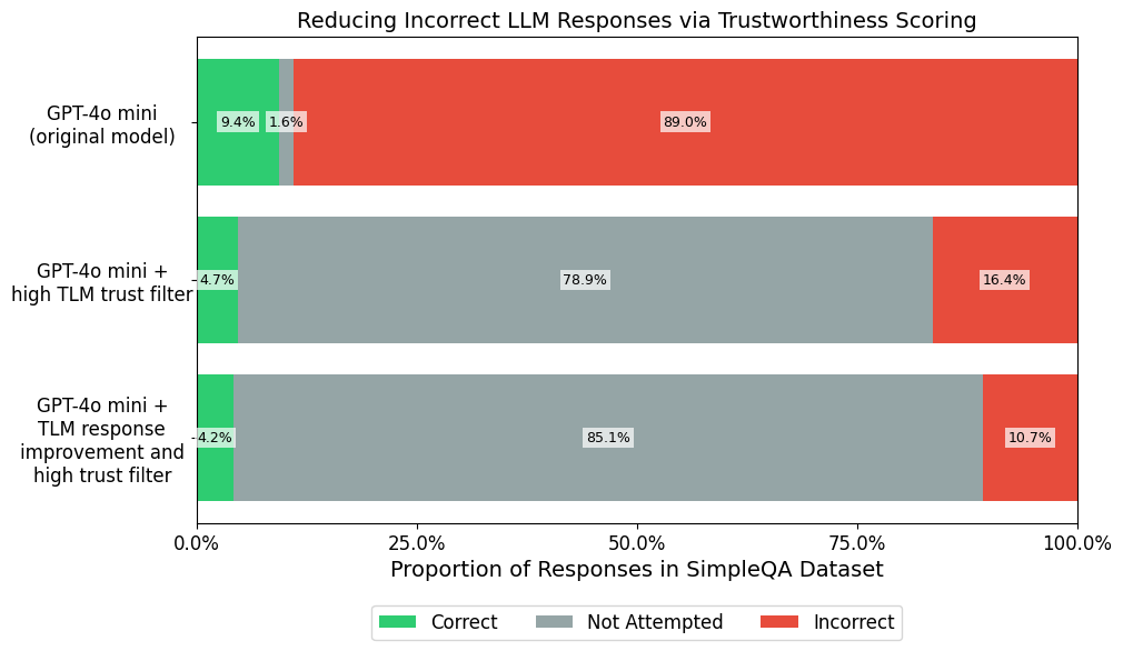 GPT-4o mini high threshold benchmark results