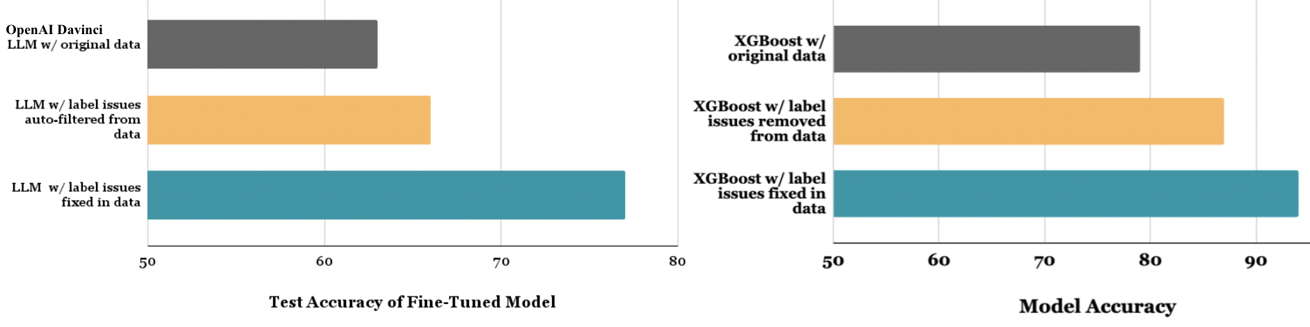 Improving OpenAI LLM and XGBoost models with data issue correction
