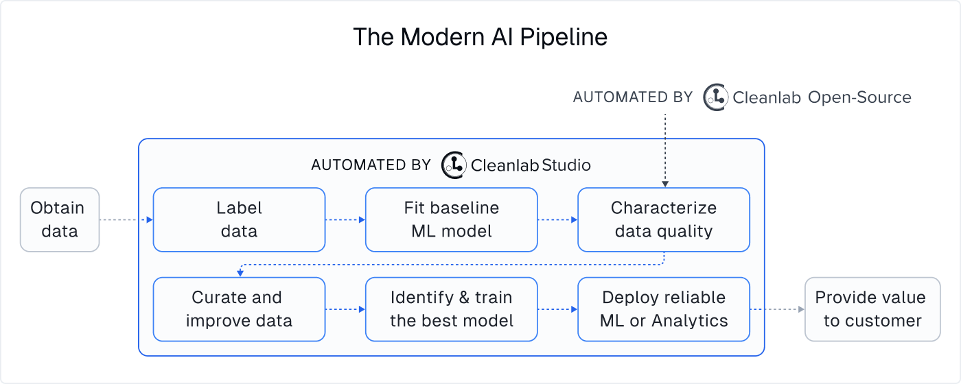 Parts of modern AI pipeline that Cleanlab Studio automates