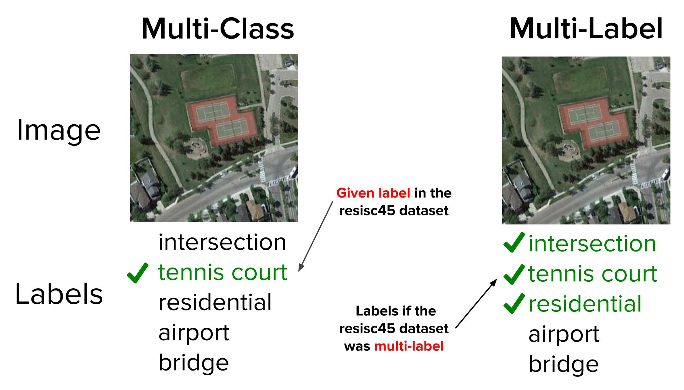 Visual showing the difference between multi-label and multi-class.