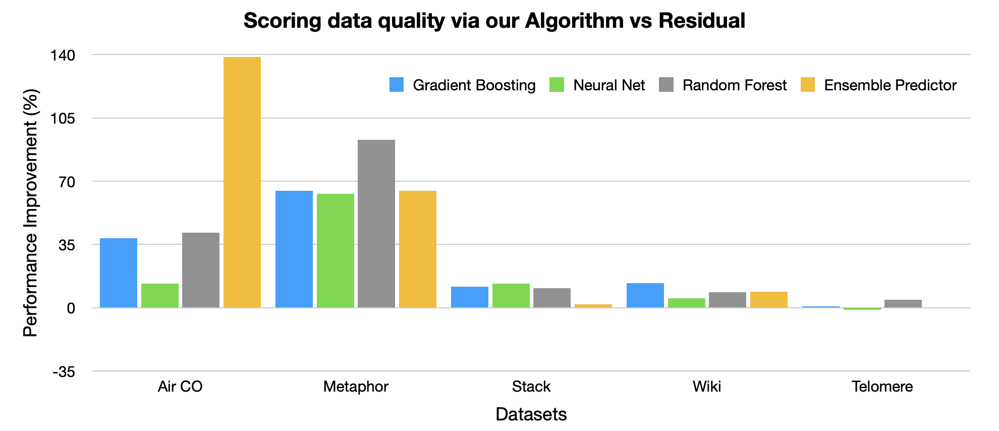 Performance comparison of algorithms to detect erroneous values in regression datasets