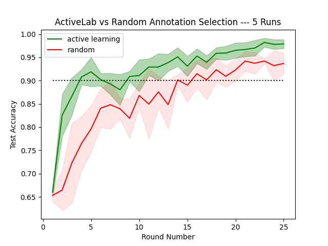 Graph showing ActiveLab compared to random selection method.