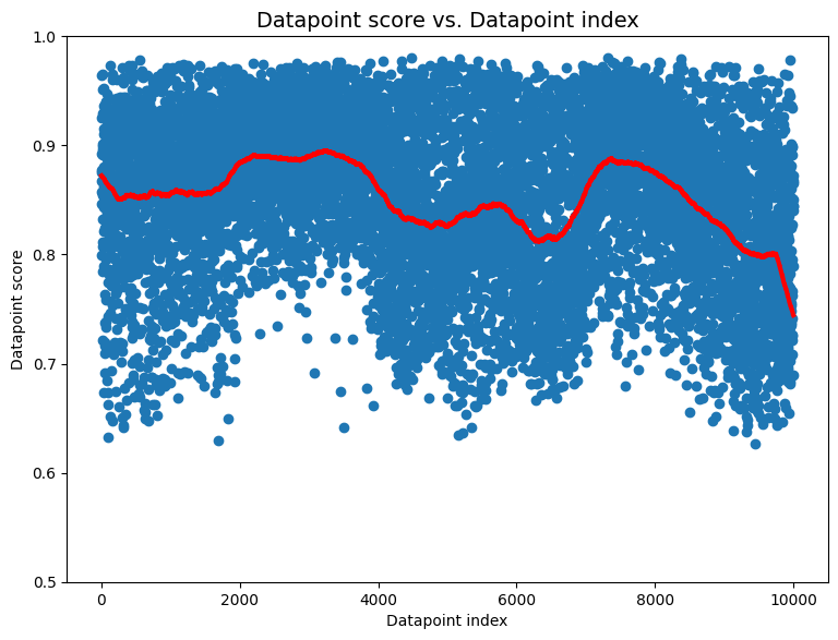 Visualization of datapoint scores for dataset which is sorted by class.