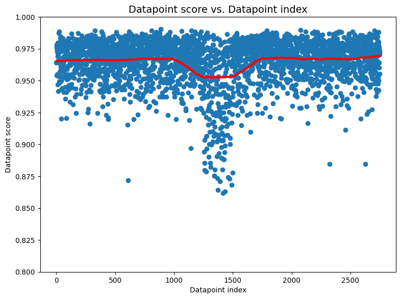Visualization of datapoint scores for dataset with a contiguous subset of images from the same class.