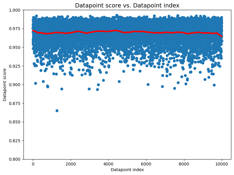 Visualization of datapoint scores for dataset which is randomly shuffled.