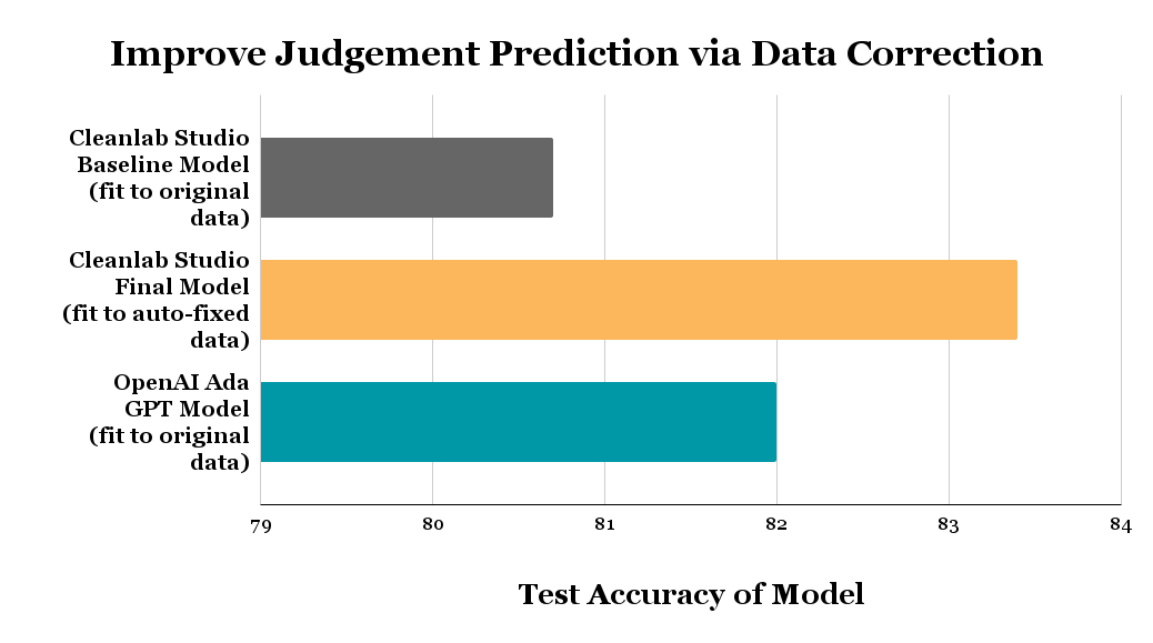 Improving Legal Judgement Prediction with Data-Centric AI