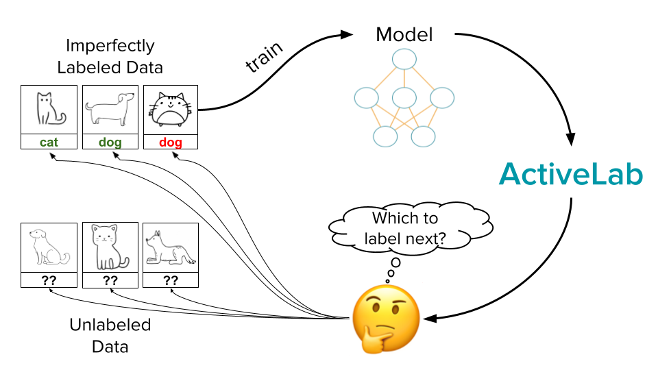 ActiveLab: Active Learning with Data Re-Labeling