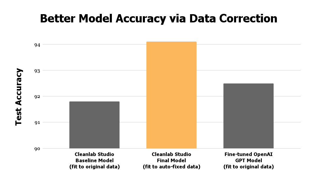 Comparison of Test Set Accuracy Across Various Models
