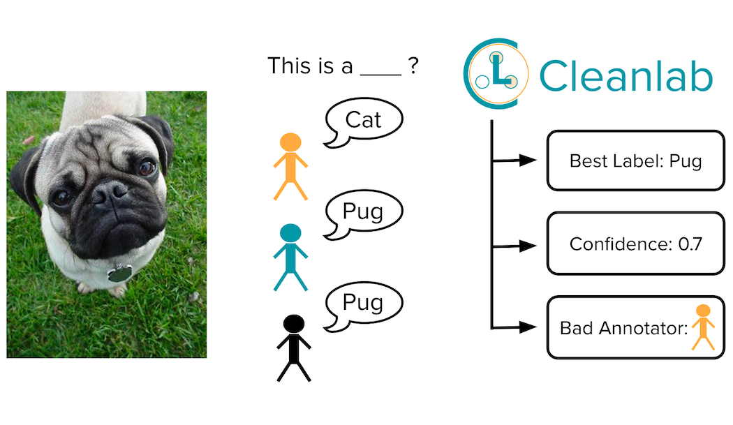 CROWDLAB: Simple and effective algorithms to handle data labeled by multiple annotators