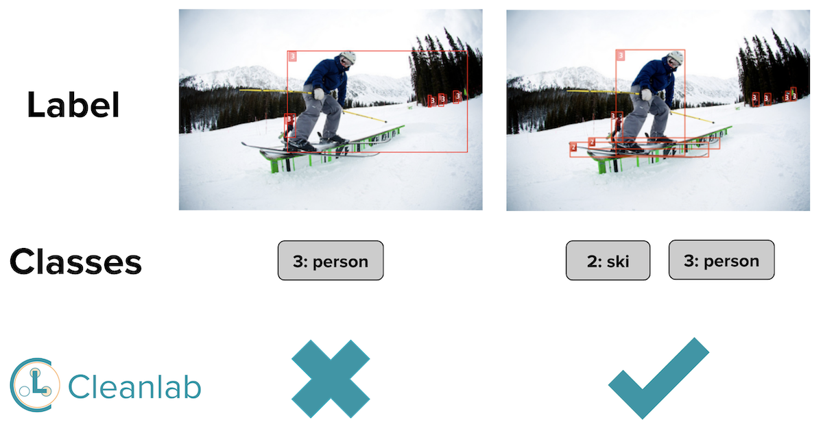 Example error where annotators overlooked skis in a COCO-2017 image