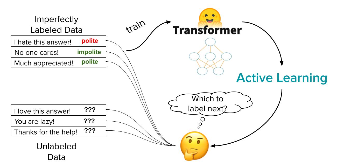 Effectively Annotate Text Data for Transformers via Active Learning + Re-labeling