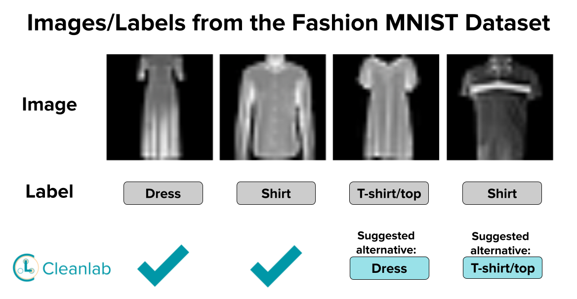 The Fashion MNIST Dataset (cited in 2,200+ papers) contains Hundreds of Miscategorized Items