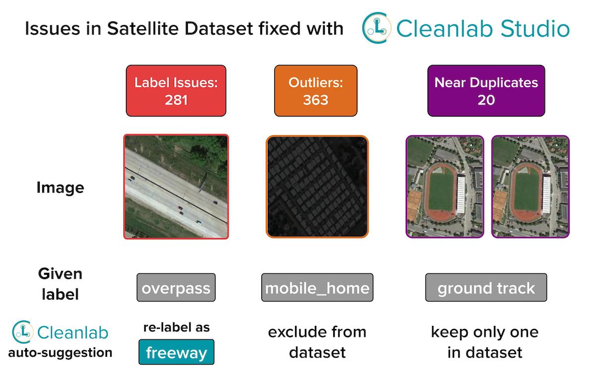 Cleanlab Studio found many issues like label issues, outliers, and duplicates in the resisc 45 dataset.