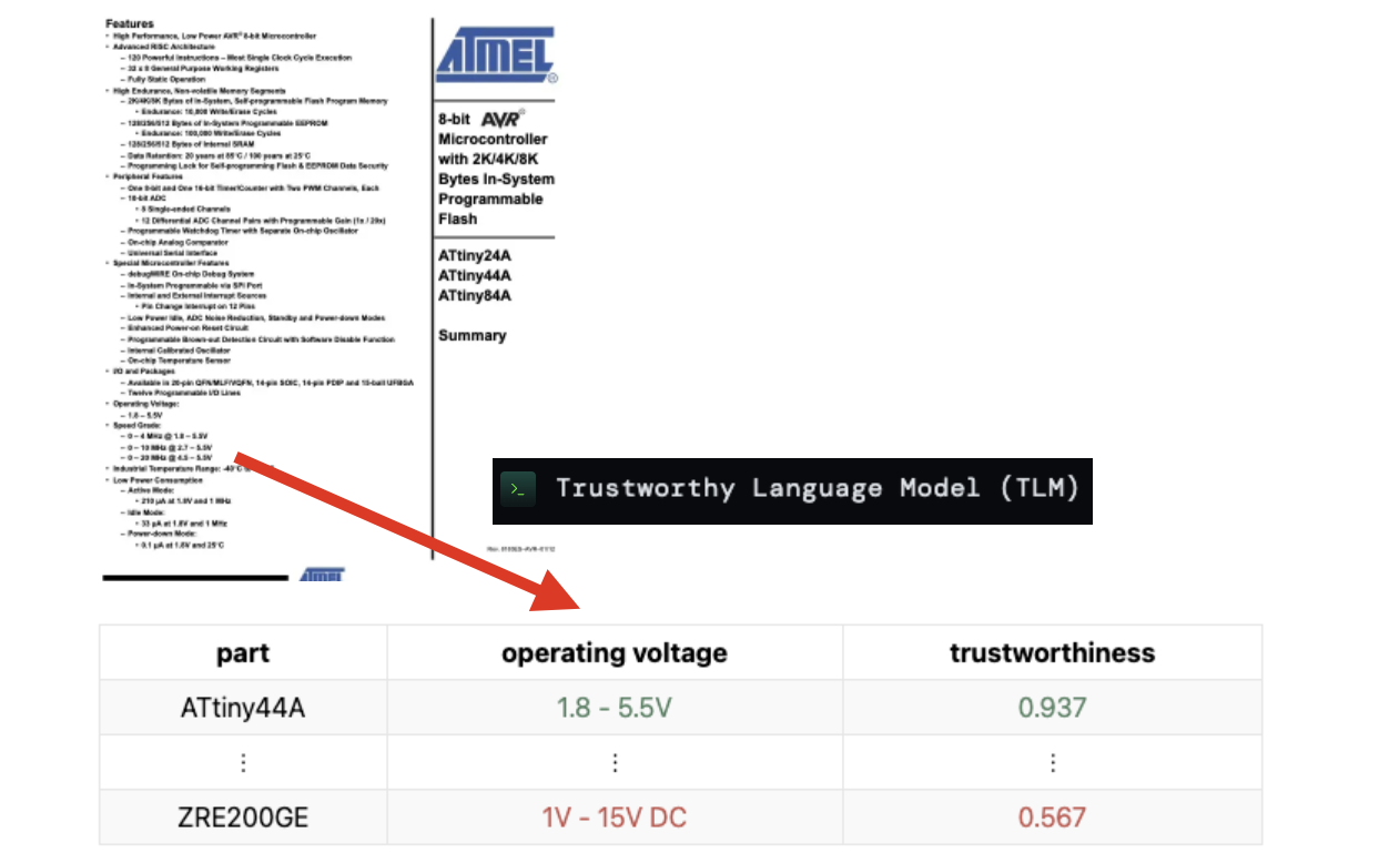 Reliable document processing and data extraction.