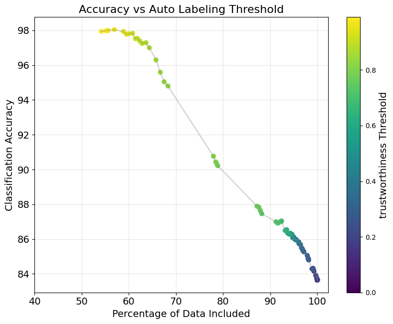 AI-automated data labeling.