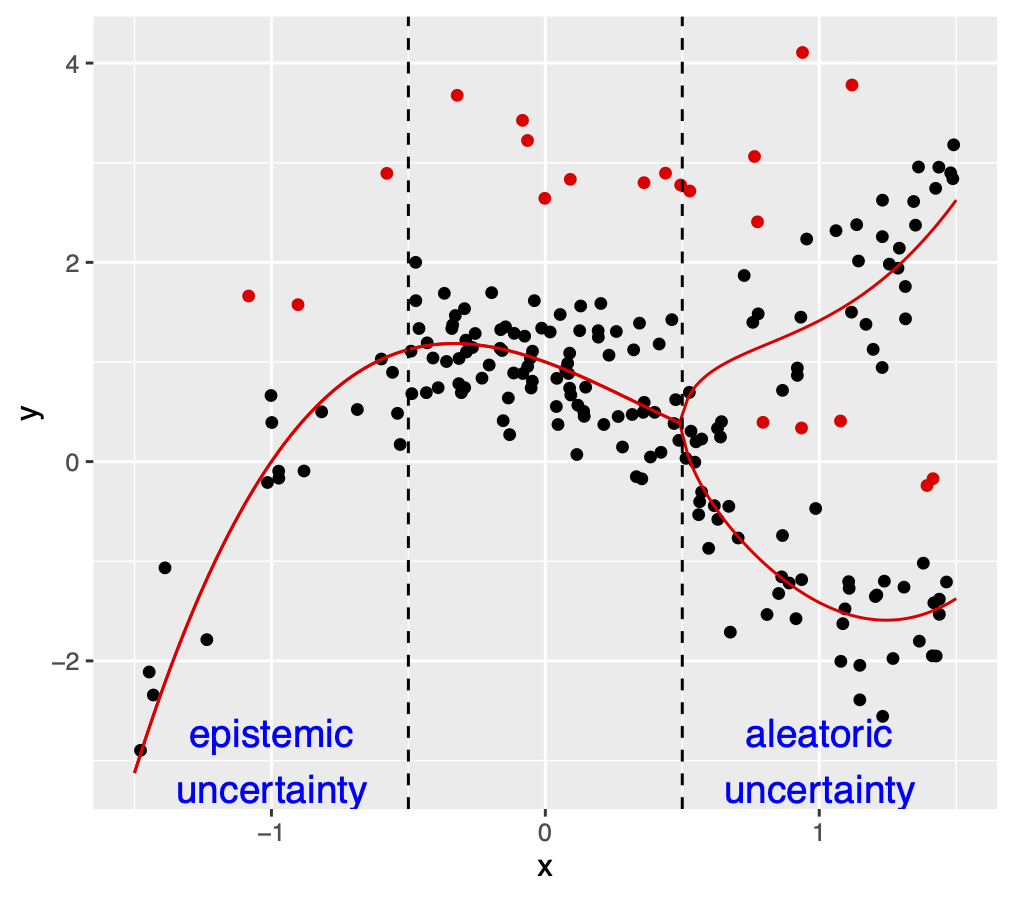 Errors in regression dataset along with epistemic and aleatoric uncertainty.