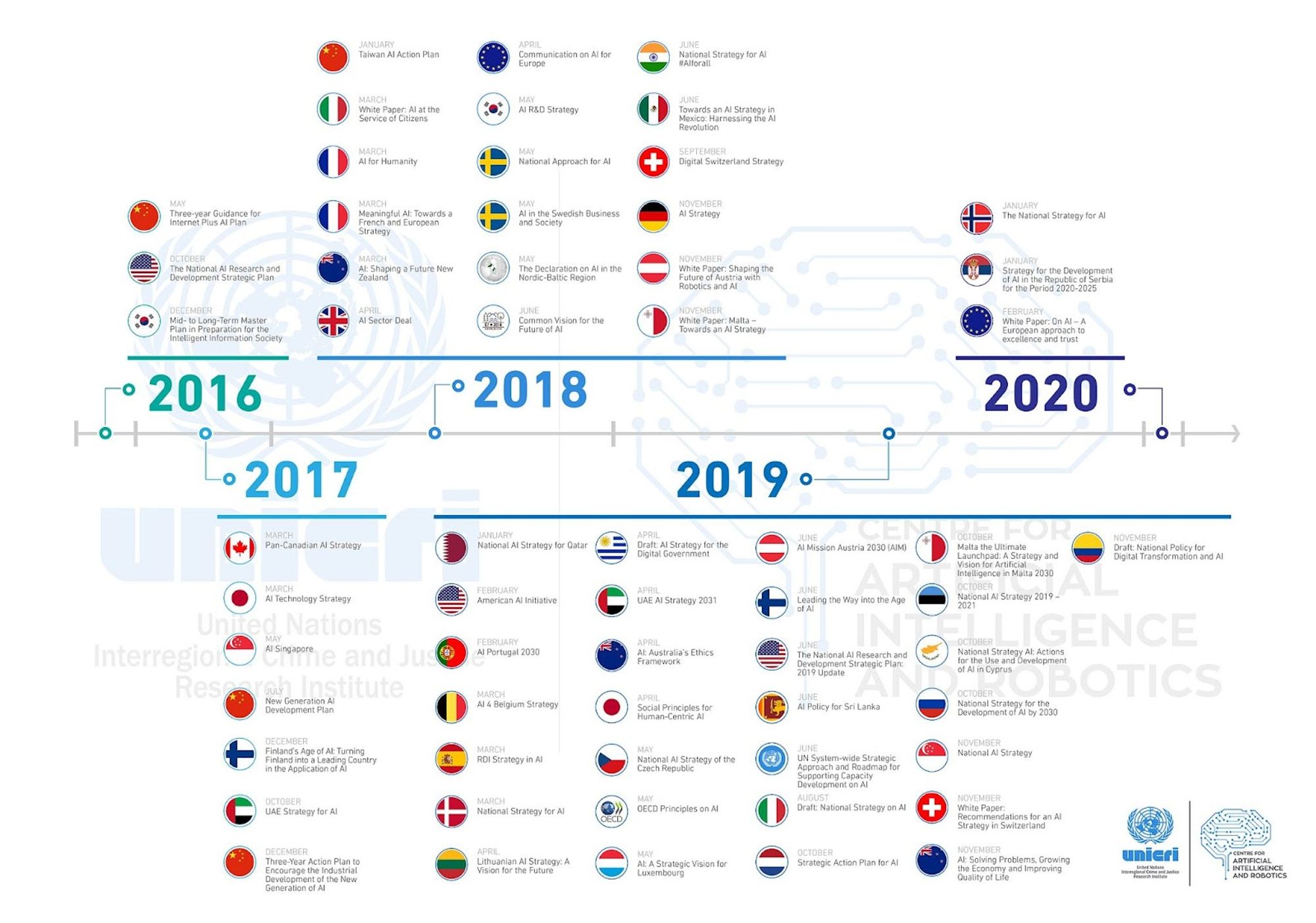 AI regulations over the past years.