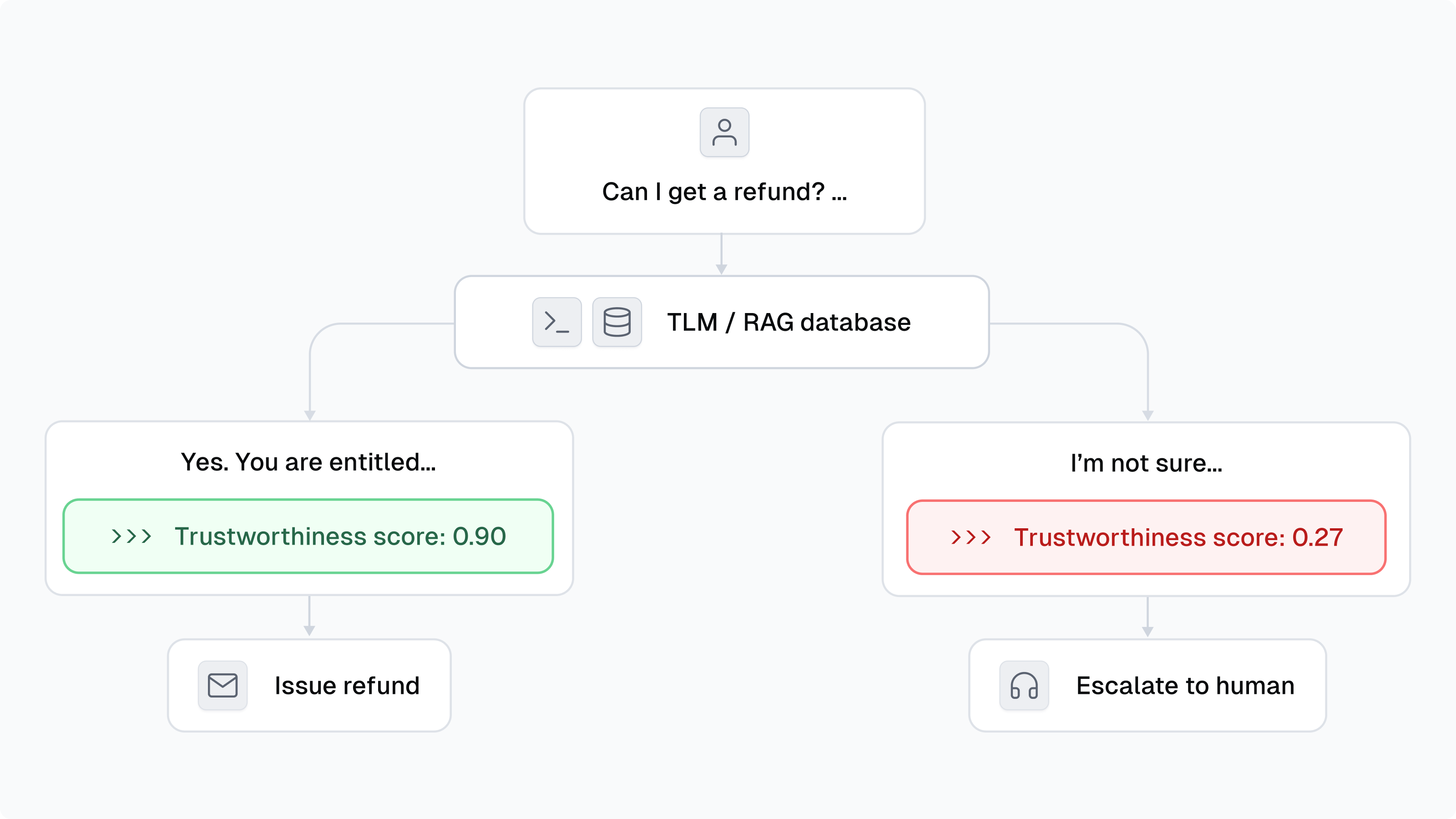 TLM enables trustworthy chatbots that don't spread misinformation