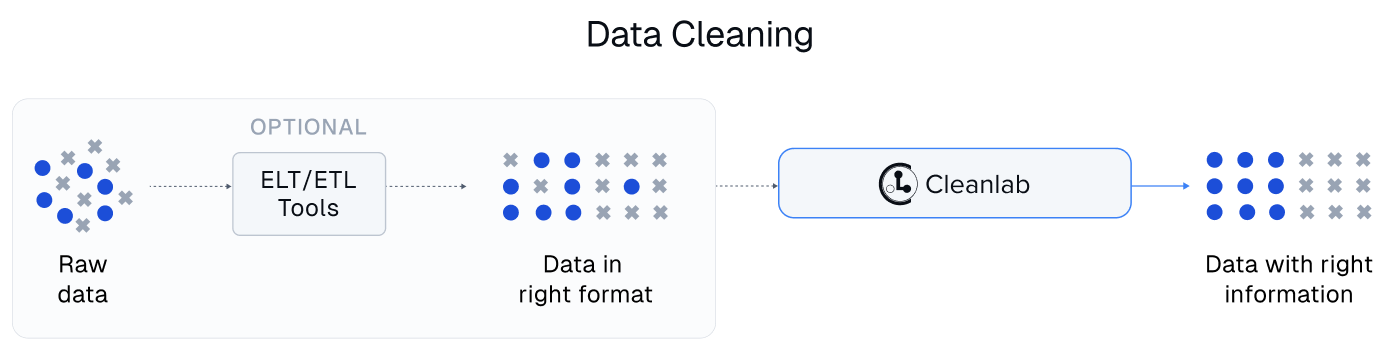 Workflows for Data Cleaning