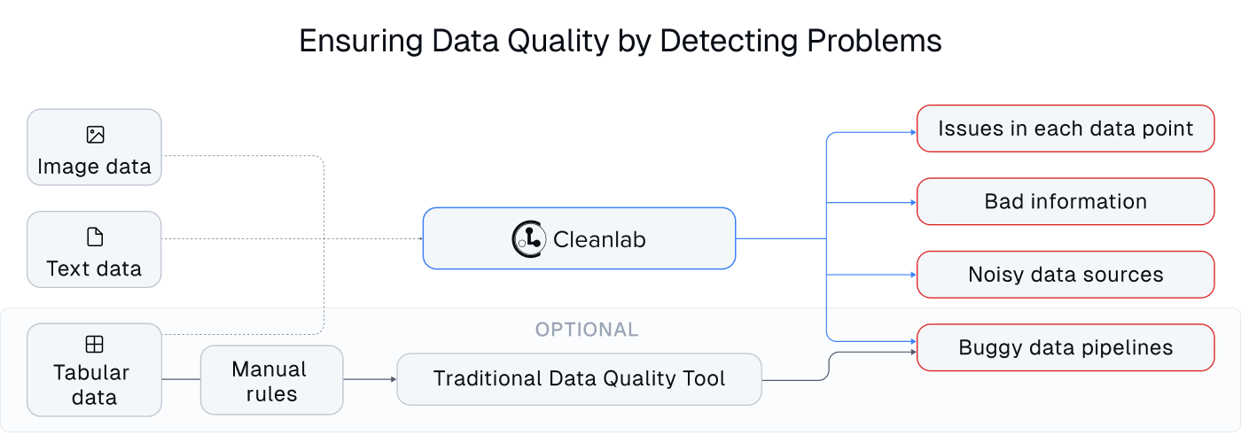 Workflows for Data Quality Assurance