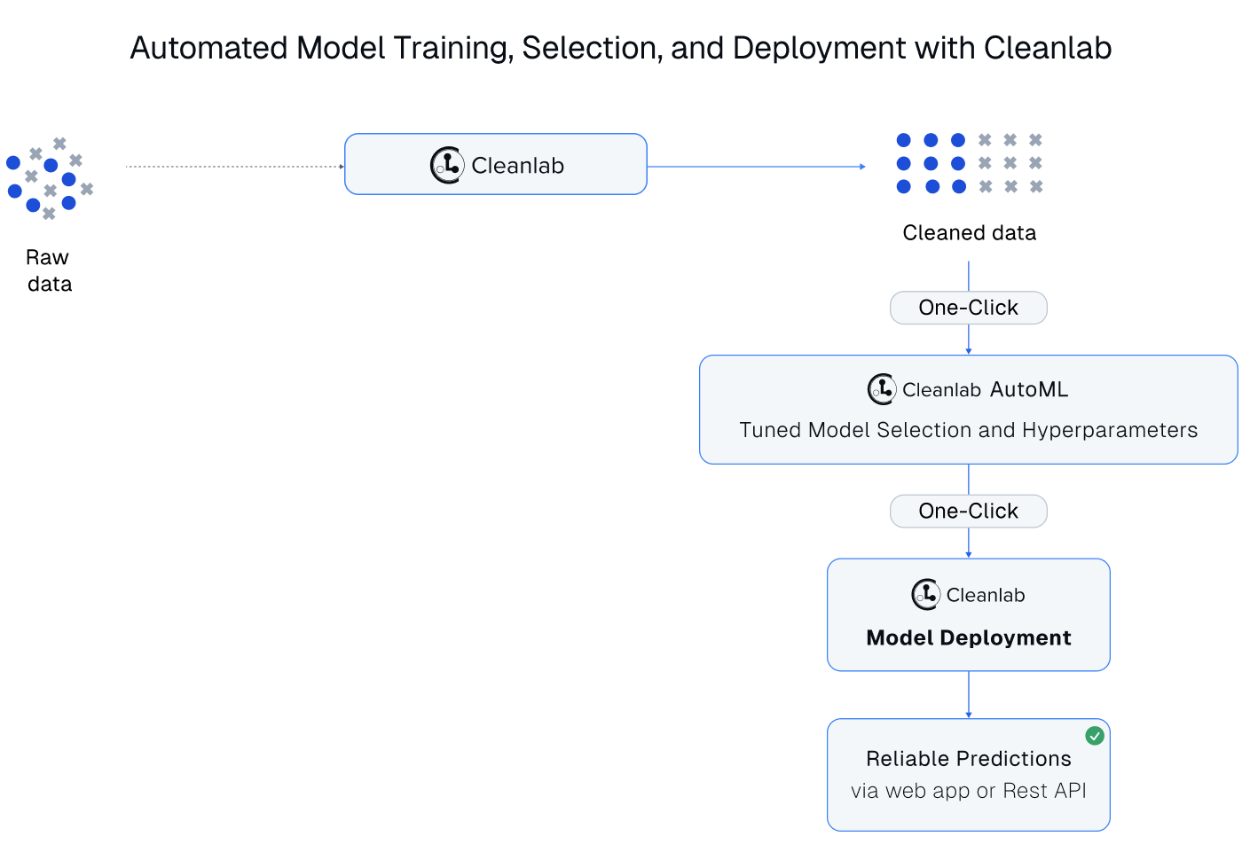 Workflow to quickly deploy a reliable machine learning model