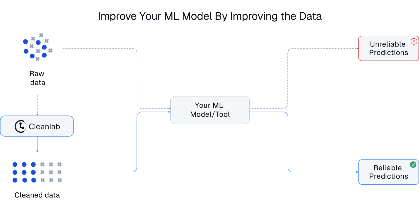 Workflows to improve my machine learning model