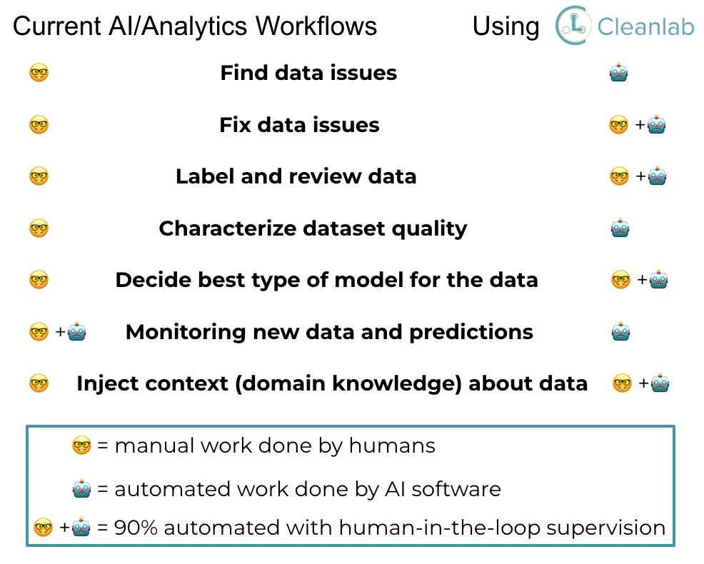 Future of AI workflows including what steps are done by humans vs AI/software.