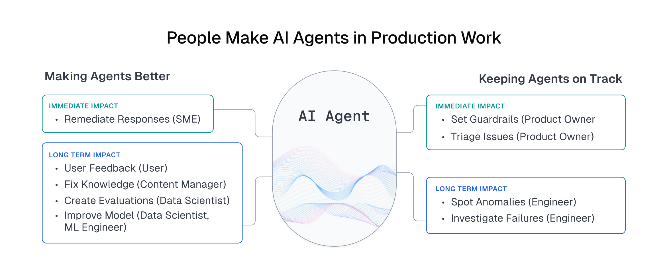 People Make AI Agents in Production Work